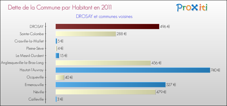 Dette par habitant de la commune en 2011 pour DROSAY et les communes proches Comparaison de la dette par habitant de la commune en 2011 pour DROSAY et les communes voisines