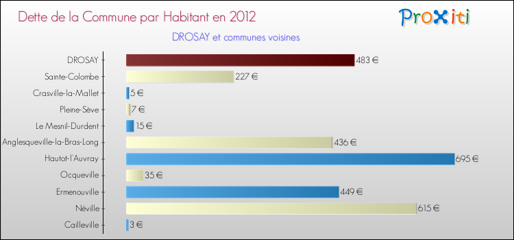 Dette par habitant de la commune en 2012 pour DROSAY et les communes proches Comparaison de la dette par habitant de la commune en 2012 pour DROSAY et les communes voisines