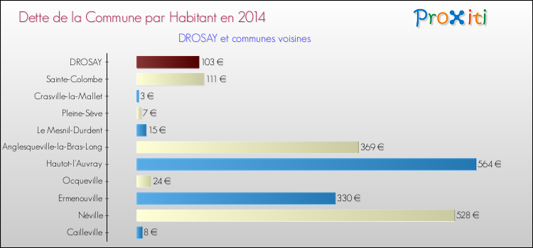 Dette par habitant de la commune en 2014 pour DROSAY et les communes proches Comparaison de la dette par habitant de la commune en 2014 pour DROSAY et les communes voisines