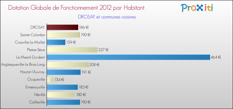 Montant des dotations globales de fonctionnement DGF par Habitant pour DROSAY et les communes proches Comparaison des des dotations globales de fonctionnement DGF par habitant pour DROSAY et les communes voisines