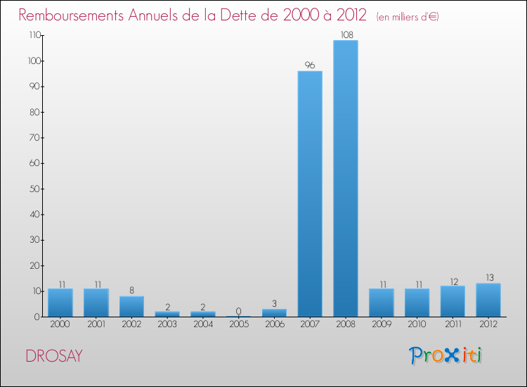 Evolution de l'annuité de la dette pour la commune de DROSAY de 2000 à 2012 Annuités de la dette pour DROSAY de 2000 à 2012