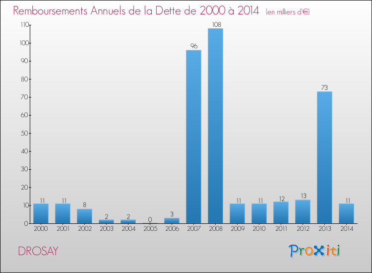 Evolution de l'annuité de la dette pour la commune de DROSAY de 2000 à 2014 Annuités de la dette pour DROSAY de 2000 à 2014