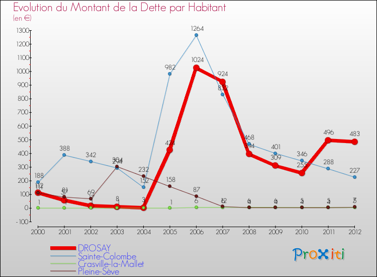 Evolution de la dette par habitant pour la commune de DROSAY et les communes proches de 2000 à 2012 Comparaison de la dette par habitant pour DROSAY et les communes voisines de 2000 à 2012