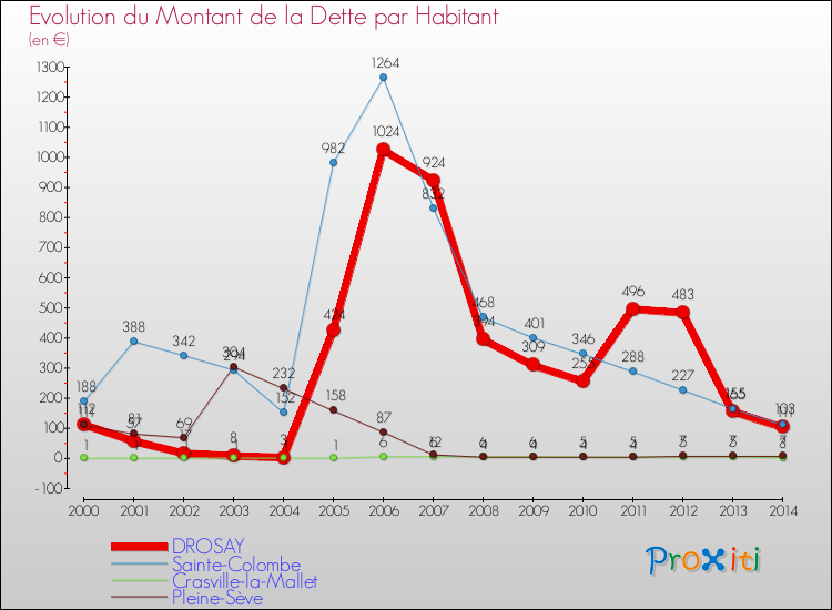 Evolution de la dette par habitant pour la commune de DROSAY et les communes proches de 2000 à 2014 Comparaison de la dette par habitant pour DROSAY et les communes voisines de 2000 à 2014