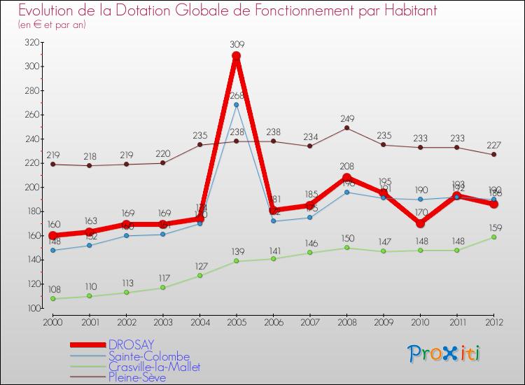 Evolution et montant de la dotation globale de fonctionnement par Habitant pour DROSAY et les communes proches Comparaison des dotations globales de fonctionnement par habitant pour DROSAY et les communes voisines