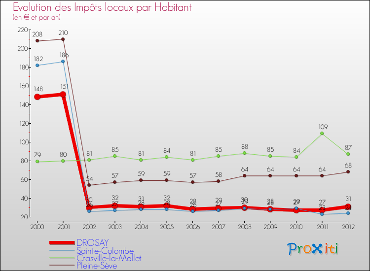 Evolution et montant des impôts locaux par Habitant pour DROSAY et les communes proches Comparaison des impôts locaux par habitant pour DROSAY et les communes voisines