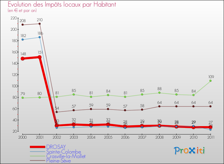 Evolution et montant des impôts locaux par Habitant pour DROSAY et les communes proches Comparaison des impôts locaux par habitant pour DROSAY et les communes voisines