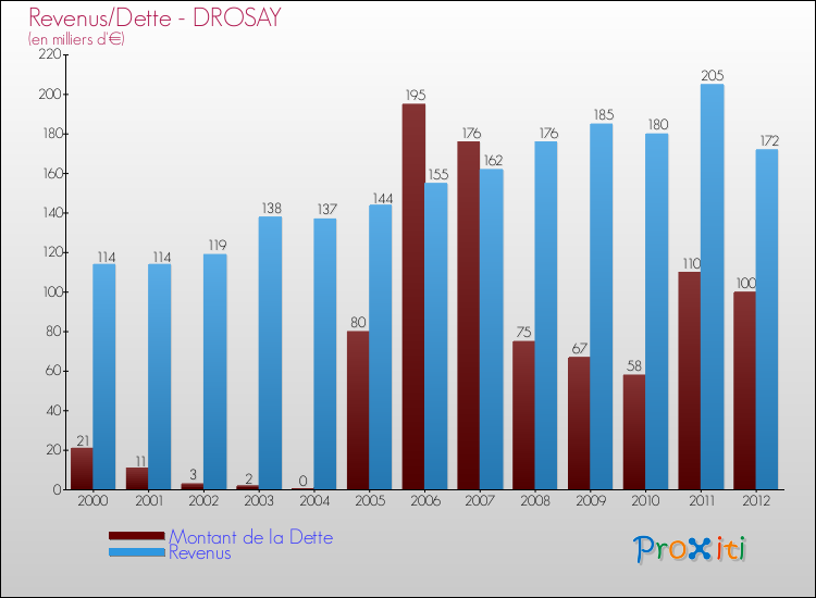 Evolution comparée de la dette et des revenus pour la commune de DROSAY de 2000 à 2012 Comparaison de la dette et des revenus pour DROSAY de 2000 à 2012