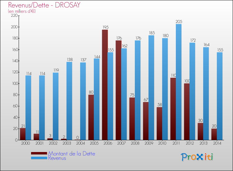 Evolution comparée de la dette et des revenus pour la commune de DROSAY de 2000 à 2014 Comparaison de la dette et des revenus pour DROSAY de 2000 à 2014