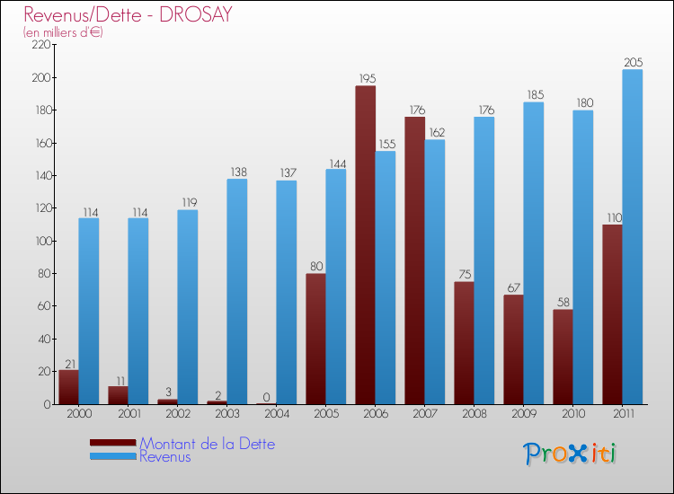 Evolution comparée de la dette et des revenus pour la commune de DROSAY de 2000 à 2011 Comparaison de la dette et des revenus pour DROSAY de 2000 à 2011