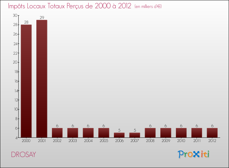Evolution des Impôts Locaux pour la commune de DROSAY de 2000 à 2012 Evolution des Impôts Locaux pour DROSAY de 2000 à 2012