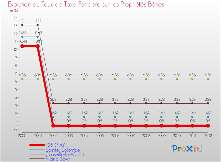 Evolution du taux de la taxe foncière sur le bati pour DROSAY et les communes proches de 2000 à 2012 Comparaison des taux de taxe foncière sur le bati pour DROSAY et les communes voisines de 2000 à 2012