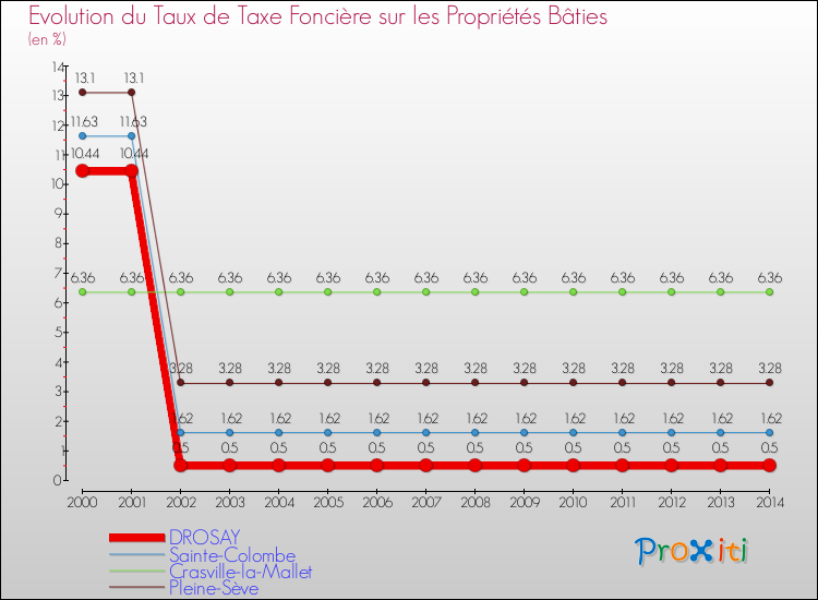 Evolution du taux de la taxe foncière sur le bati pour DROSAY et les communes proches de 2000 à 2014 Comparaison des taux de taxe foncière sur le bati pour DROSAY et les communes voisines de 2000 à 2014