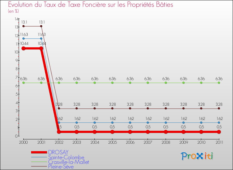 Evolution du taux de la taxe foncière sur le bati pour DROSAY et les communes proches Comparaison des taux de taxe foncière sur le bati pour DROSAY et les communes voisines