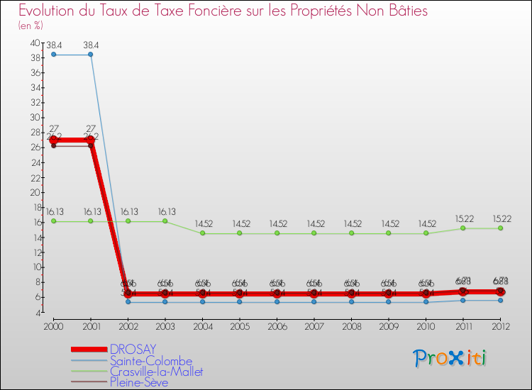 Evolution du taux de la taxe foncière sur les immeubles et terrains non batis pour DROSAY et les communes proches de 2000 à 2012 Comparaison des taux de la taxe foncière sur les immeubles et terrains non batis pour DROSAY et les communes voisines de 2000 à 2012