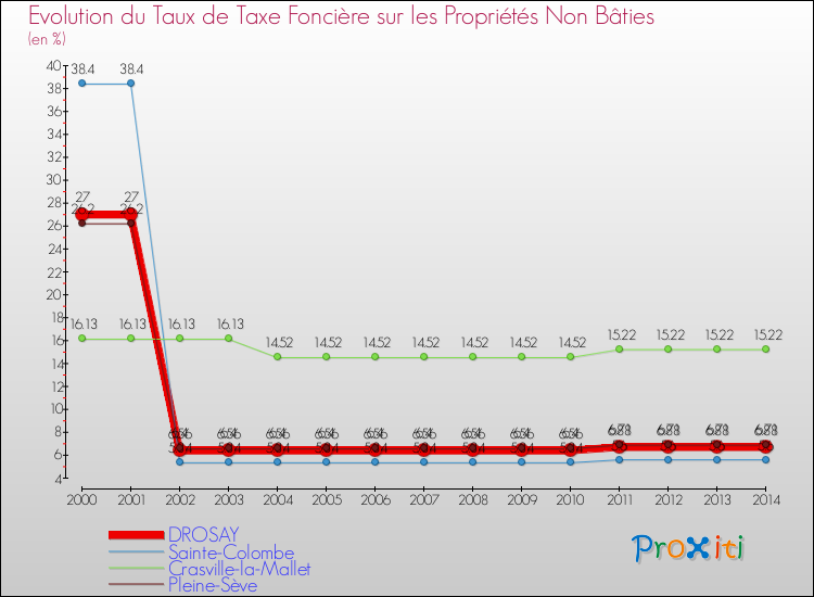 Evolution du taux de la taxe foncière sur les immeubles et terrains non batis pour DROSAY et les communes proches de 2000 à 2014 Comparaison des taux de la taxe foncière sur les immeubles et terrains non batis pour DROSAY et les communes voisines de 2000 à 2014