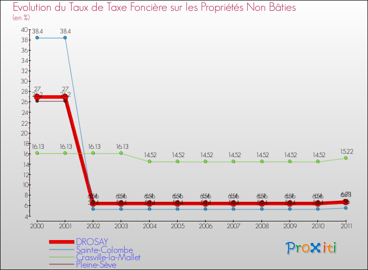 Evolution du taux de la taxe foncière sur les immeubles et terrains non batis pour DROSAY et les communes proches Comparaison des taux de la taxe foncière sur les immeubles et terrains non batis pour DROSAY et les communes voisines