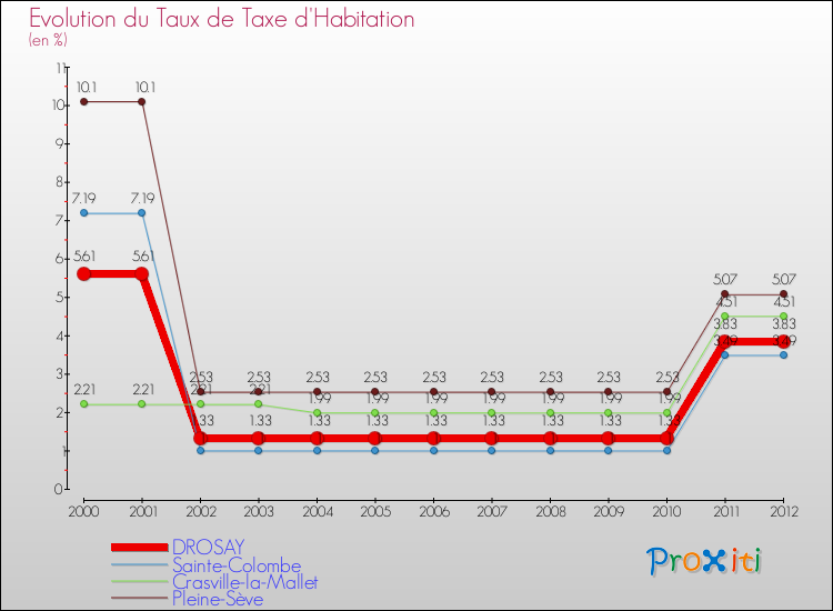 Evolution du taux de la taxe d'habitation pour DROSAY et les communes proches Comparaison des taux de la taxe d'habitation pour DROSAY et les communes voisines