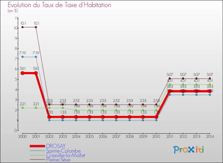 Evolution du taux de la taxe d'habitation pour DROSAY et les communes proches de 2000 à 2014 Comparaison des taux de la taxe d'habitation pour DROSAY et les communes voisines de 2000 à 2014
