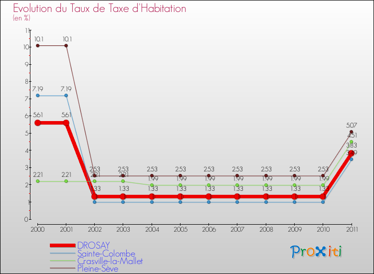 Evolution du taux de la taxe d'habitation pour DROSAY et les communes proches Comparaison des taux de la taxe d'habitation pour DROSAY et les communes voisines
