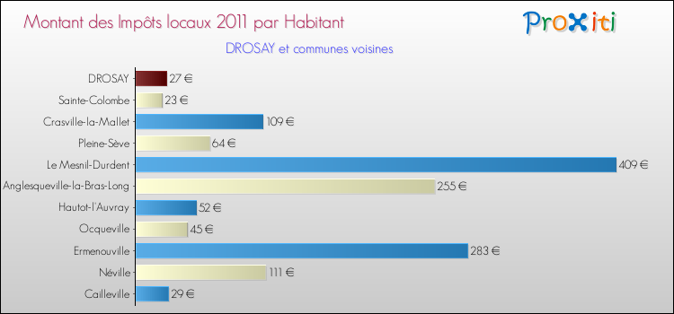 Montant des impôts locaux par Habitant pour DROSAY et les communes proches Comparaison des impôts locaux par habitant pour DROSAY et les communes voisines