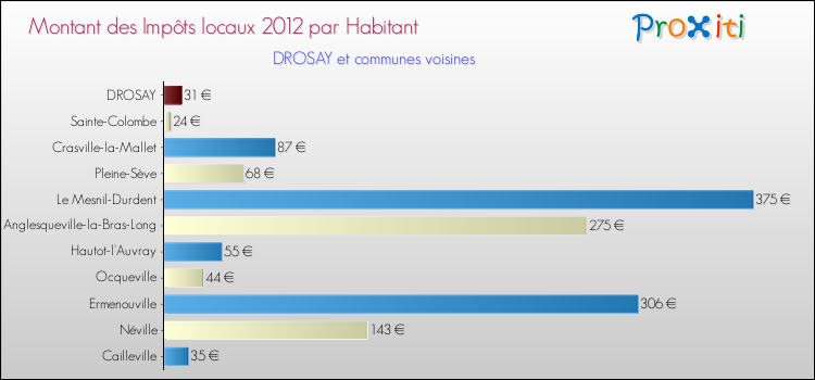 Montant des impôts locaux par Habitant pour DROSAY et les communes proches Comparaison des impôts locaux par habitant pour DROSAY et les communes voisines