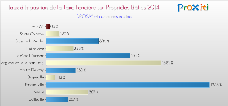 Taux d'imposition de la taxe foncière sur le bati 2014 pour DROSAY et les communes proches Comparaison des taux d'imposition de la taxe foncière sur le bati 2014 pour DROSAY et les communes voisines