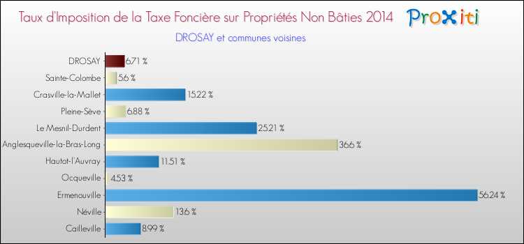 Taux d'imposition de la taxe foncière sur les immeubles et terrains non batis 2014 pour DROSAY et les communes proches Comparaison des taux d'imposition de la taxe foncière sur les immeubles et terrains non batis 2014 pour DROSAY et les communes voisines