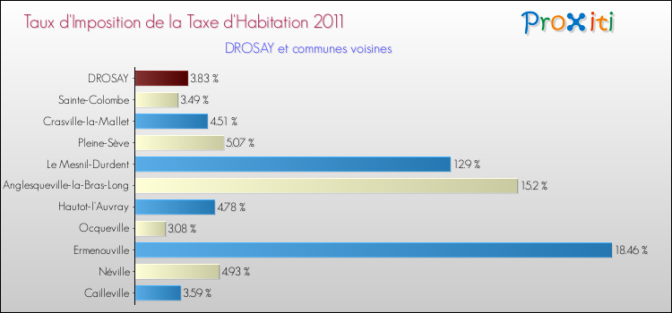 Taux d'imposition de la taxe d'habitation 2011 pour DROSAY et les communes proches Comparaison des taux d'imposition de la taxe d'habitation 2011 pour DROSAY et les communes voisines