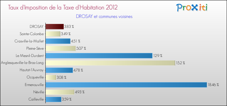 Taux d'imposition de la taxe d'habitation 2012 pour DROSAY et les communes proches Comparaison des taux d'imposition de la taxe d'habitation 2012 pour DROSAY et les communes voisines