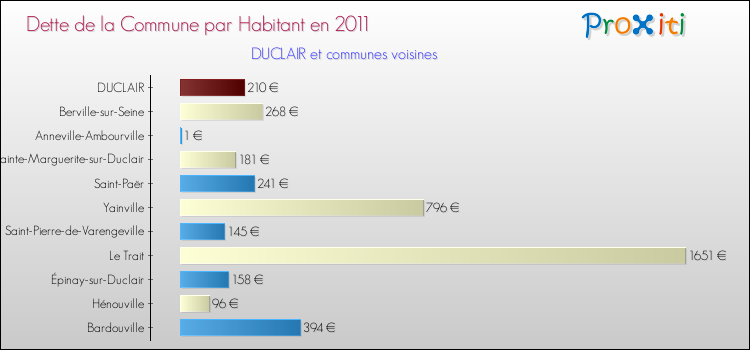 Dette par habitant de la commune en 2011 pour DUCLAIR et les communes proches Comparaison de la dette par habitant de la commune en 2011 pour DUCLAIR et les communes voisines