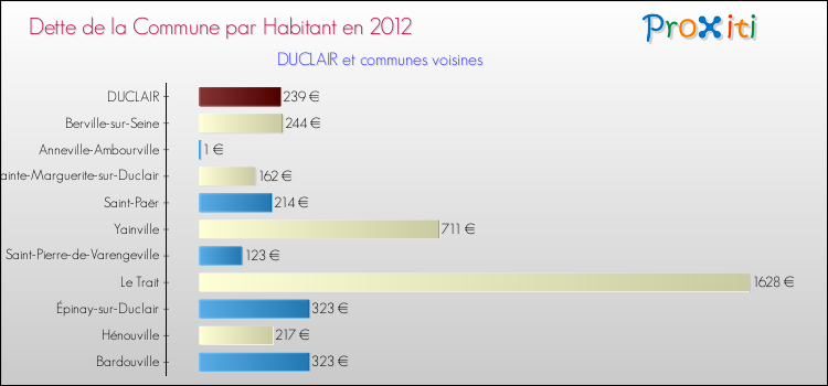 Dette par habitant de la commune en 2012 pour DUCLAIR et les communes proches Comparaison de la dette par habitant de la commune en 2012 pour DUCLAIR et les communes voisines