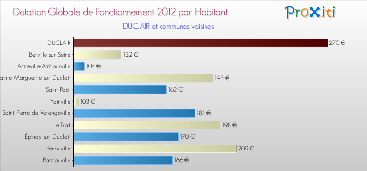 Montant des dotations globales de fonctionnement DGF par Habitant pour DUCLAIR et les communes proches Comparaison des des dotations globales de fonctionnement DGF par habitant pour DUCLAIR et les communes voisines