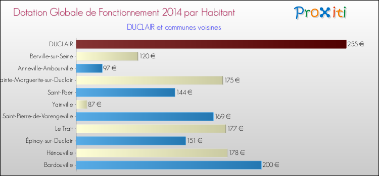 Montant des dotations globales de fonctionnement DGF par Habitant pour DUCLAIR et les communes proches en 2014. Comparaison des des dotations globales de fonctionnement DGF par habitant pour DUCLAIR et les communes voisines en 2014.