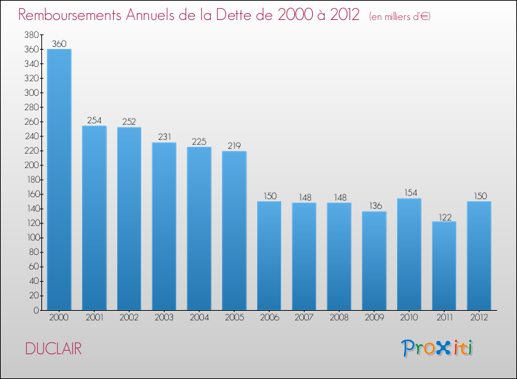Evolution de l'annuité de la dette pour la commune de DUCLAIR de 2000 à 2012 Annuités de la dette pour DUCLAIR de 2000 à 2012