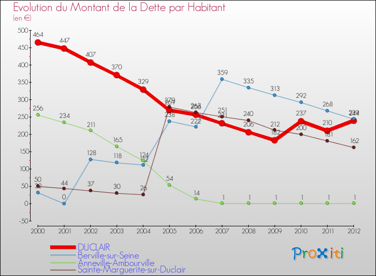 Evolution de la dette par habitant pour la commune de DUCLAIR et les communes proches de 2000 à 2012 Comparaison de la dette par habitant pour DUCLAIR et les communes voisines de 2000 à 2012