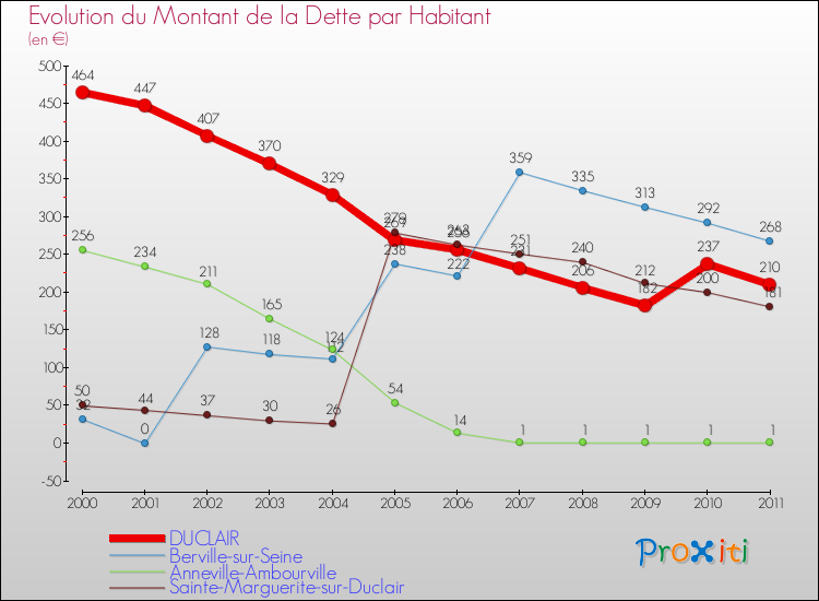 Evolution de la dette par habitant pour la commune de DUCLAIR et les communes proches Comparaison de la dette par habitant pour DUCLAIR et les communes voisines