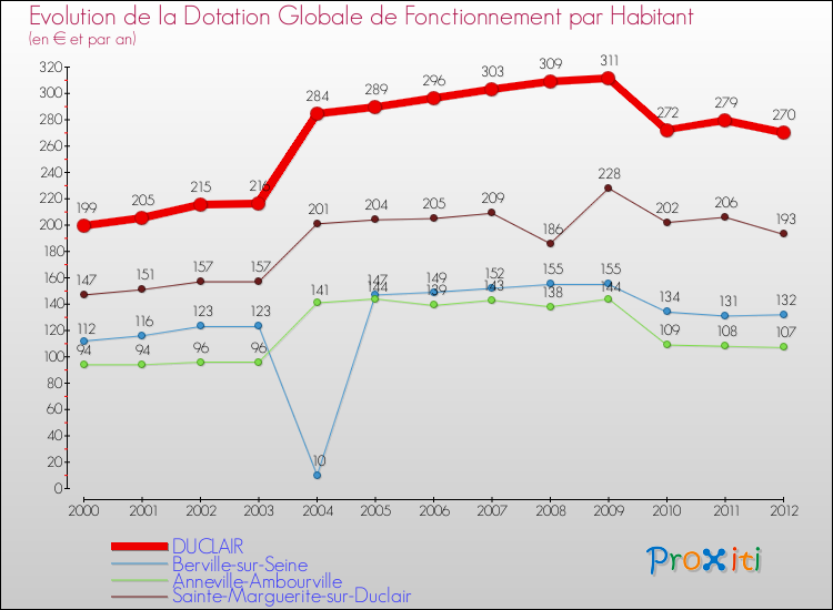 Evolution et montant de la dotation globale de fonctionnement par Habitant pour DUCLAIR et les communes proches Comparaison des dotations globales de fonctionnement par habitant pour DUCLAIR et les communes voisines