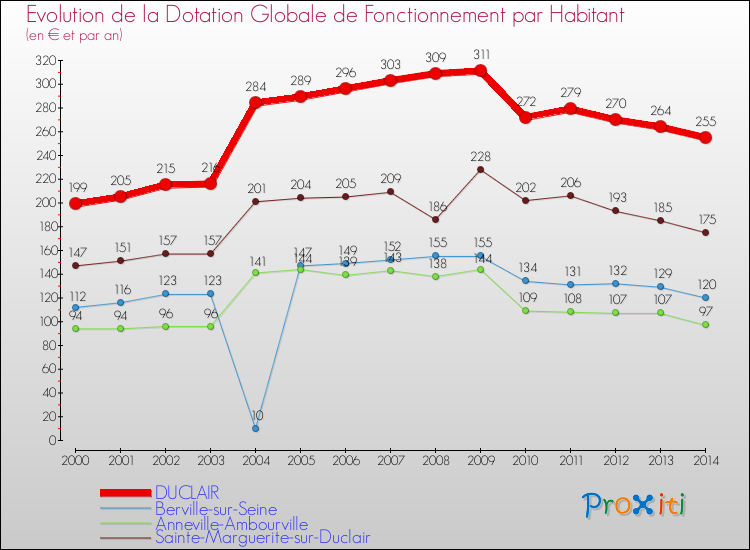 Evolution et montant de la dotation globale de fonctionnement par Habitant pour DUCLAIR et les communes proches de 2000 à 2014. Comparaison des dotations globales de fonctionnement par habitant pour DUCLAIR et les communes voisines de 2000 à 2014.