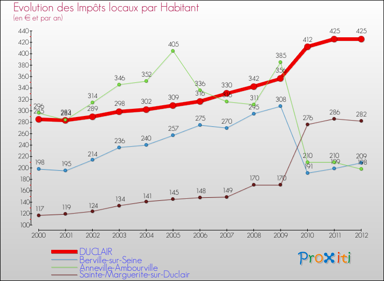 Evolution et montant des impôts locaux par Habitant pour DUCLAIR et les communes proches Comparaison des impôts locaux par habitant pour DUCLAIR et les communes voisines