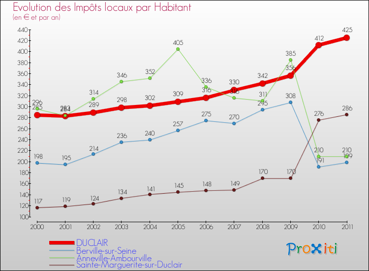 Evolution et montant des impôts locaux par Habitant pour DUCLAIR et les communes proches Comparaison des impôts locaux par habitant pour DUCLAIR et les communes voisines