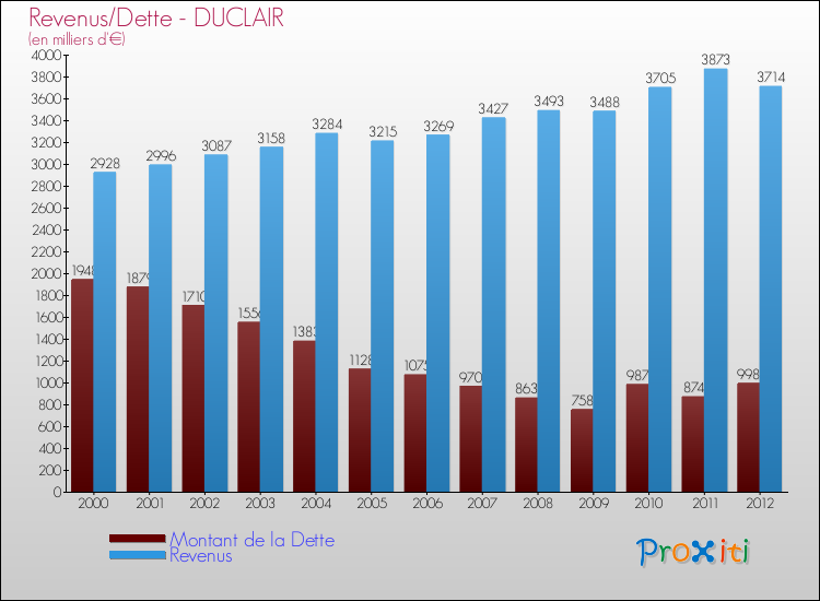 Evolution comparée de la dette et des revenus pour la commune de DUCLAIR de 2000 à 2012 Comparaison de la dette et des revenus pour DUCLAIR de 2000 à 2012