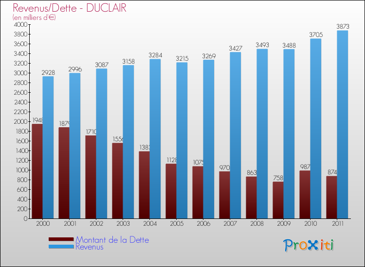 Evolution comparée de la dette et des revenus pour la commune de DUCLAIR de 2000 à 2011 Comparaison de la dette et des revenus pour DUCLAIR de 2000 à 2011