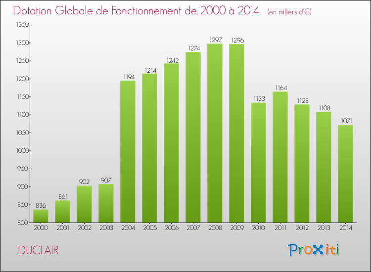 Evolution du montant de la Dotation Globale de Fonctionnement pour la commune de DUCLAIR de 2000 à 2014 Evolution du montant de la Dotation Globale de Fonctionnement pour DUCLAIR de 2000 à 2014