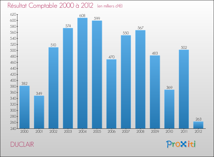 Evolution du résultat comptable pour la commune de DUCLAIR de 2000 à 2012 Evolution du résultat comptable pour DUCLAIR de 2000 à 2012