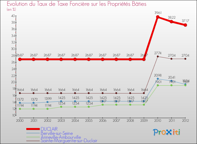 Evolution du taux de la taxe foncière sur le bati pour DUCLAIR et les communes proches de 2000 à 2012 Comparaison des taux de taxe foncière sur le bati pour DUCLAIR et les communes voisines de 2000 à 2012