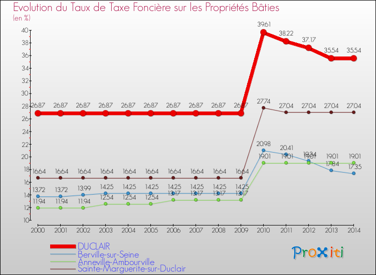 Evolution du taux de la taxe foncière sur le bati pour DUCLAIR et les communes proches de 2000 à 2014 Comparaison des taux de taxe foncière sur le bati pour DUCLAIR et les communes voisines de 2000 à 2014