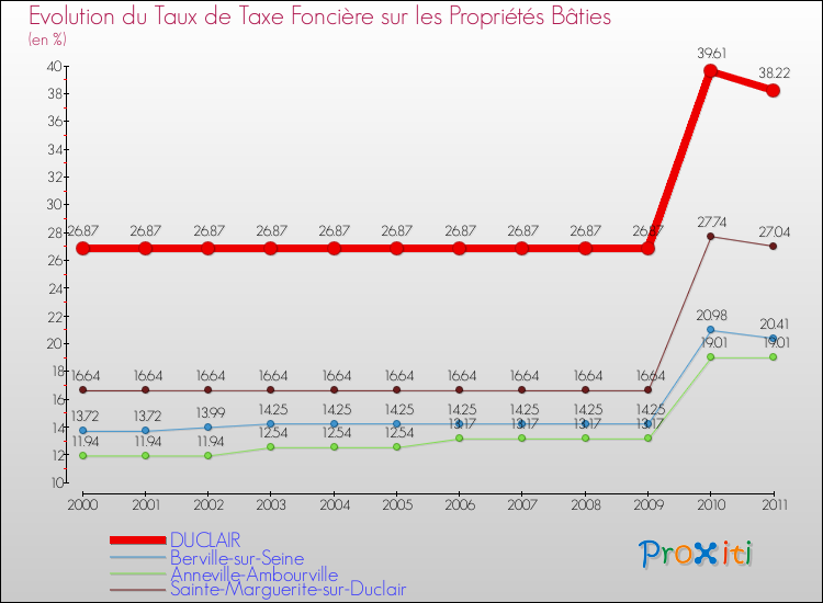 Evolution du taux de la taxe foncière sur le bati pour DUCLAIR et les communes proches Comparaison des taux de taxe foncière sur le bati pour DUCLAIR et les communes voisines