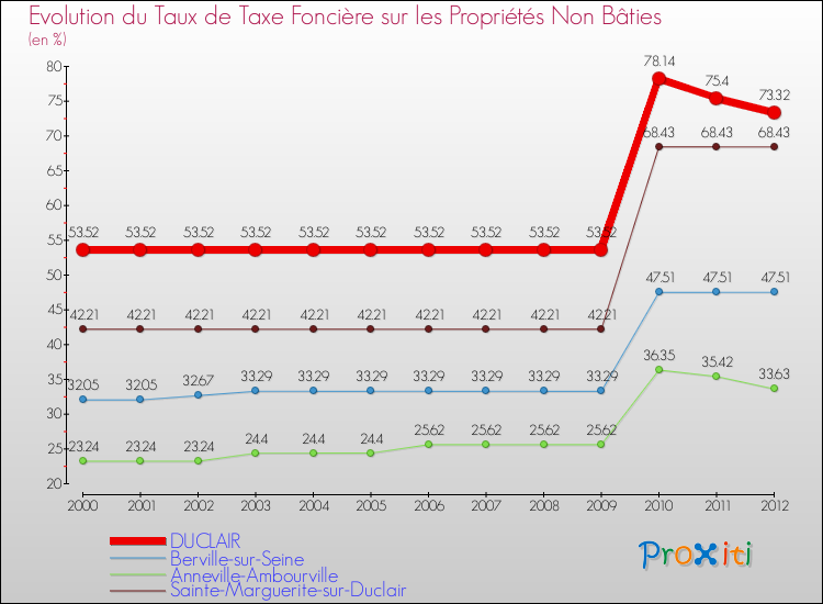 Evolution du taux de la taxe foncière sur les immeubles et terrains non batis pour DUCLAIR et les communes proches de 2000 à 2012 Comparaison des taux de la taxe foncière sur les immeubles et terrains non batis pour DUCLAIR et les communes voisines de 2000 à 2012
