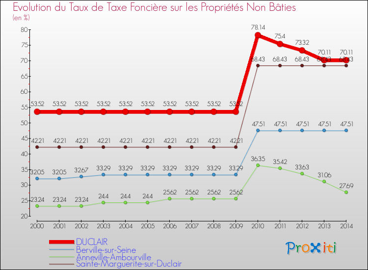 Evolution du taux de la taxe foncière sur les immeubles et terrains non batis pour DUCLAIR et les communes proches de 2000 à 2014 Comparaison des taux de la taxe foncière sur les immeubles et terrains non batis pour DUCLAIR et les communes voisines de 2000 à 2014